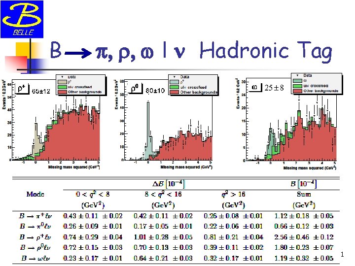 B p, r, w l n Hadronic Tag 41 