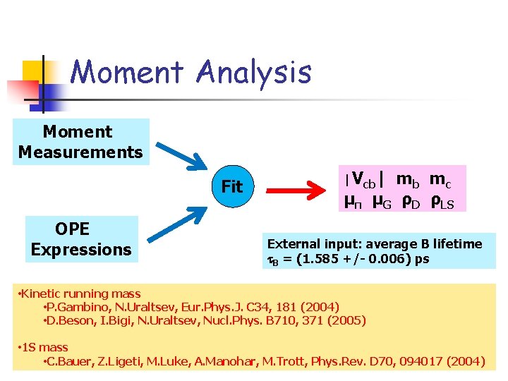 Moment Analysis Moment Measurements Fit OPE Expressions |Vcb| μπ mb mc μG ρD ρLS