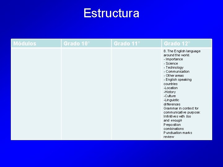 Estructura Módulos Grado 10° Grado 11° Grado 12° 8. The English language around the