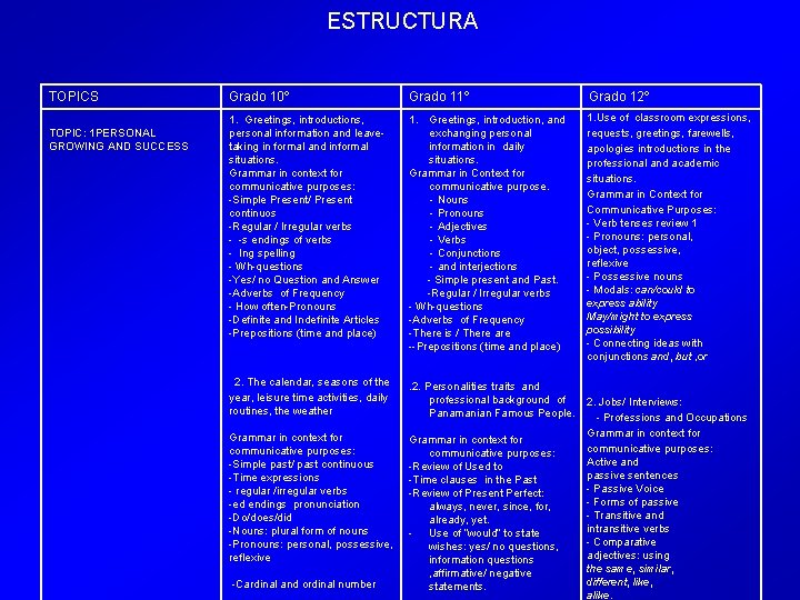 ESTRUCTURA TOPICS TOPIC: 1 PERSONAL GROWING AND SUCCESS Grado 10º Grado 11º Grado 12º