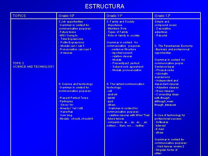 ESTRUCTURA TOPICS Grado 10º Grado 11º Grado 12º 3. Job opportunities Grammar in context