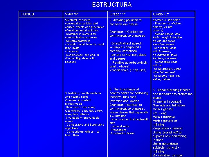 ESTRUCTURA TOPICS Grado 10º Grado 11º Grado 12º 5. Natural resources, conservation policies and