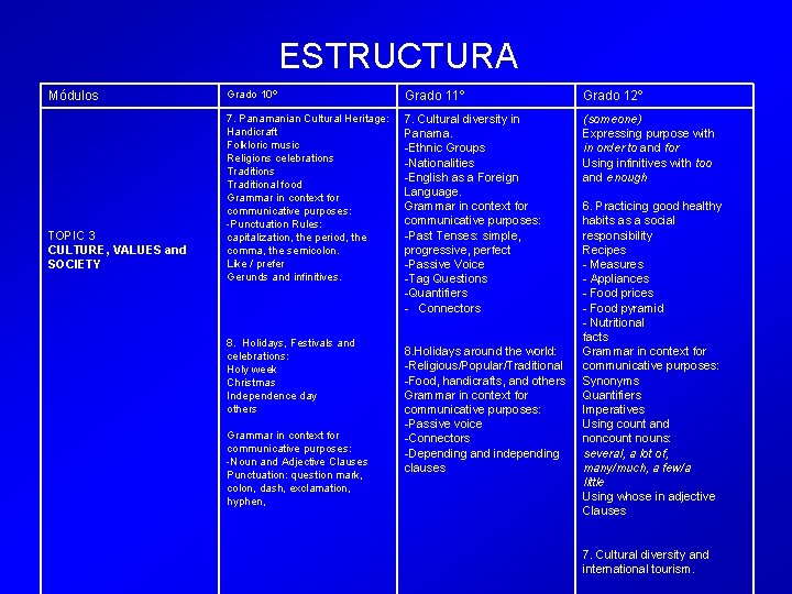 ESTRUCTURA Módulos TOPIC 3 CULTURE, VALUES and SOCIETY Grado 10º Grado 11º Grado 12º