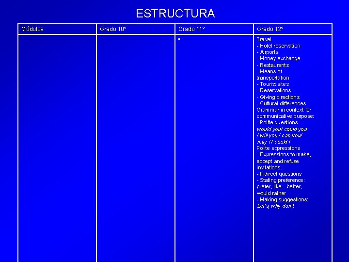 ESTRUCTURA Módulos Grado 10º Grado 11º Grado 12º • Travel - Hotel reservation -