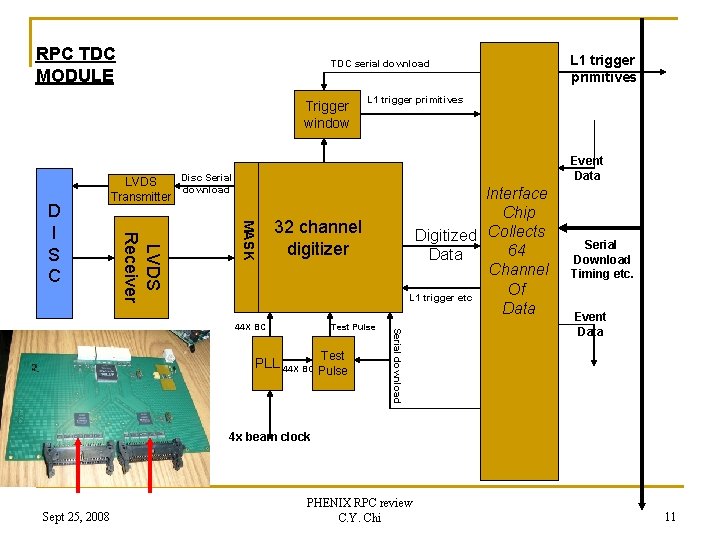 RPC TDC MODULE TDC serial download Trigger window L 1 trigger primitives Event Data