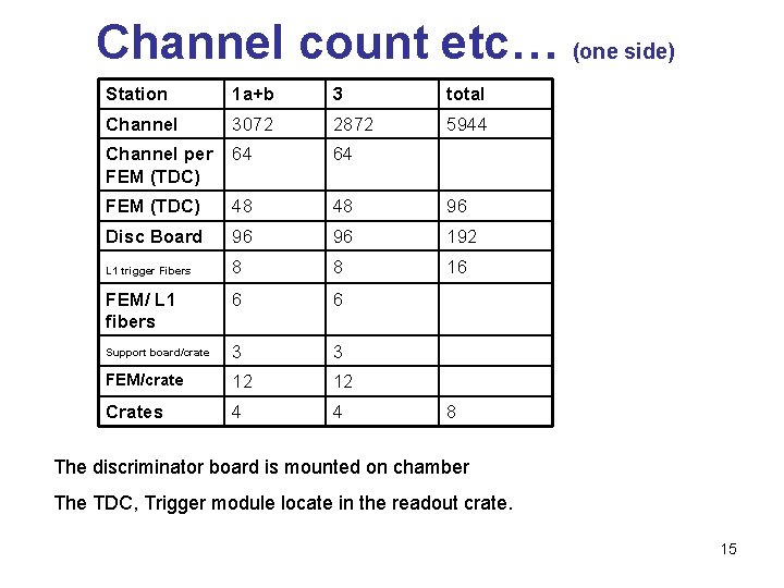 Channel count etc… (one side) Station 1 a+b 3 total Channel 3072 2872 5944