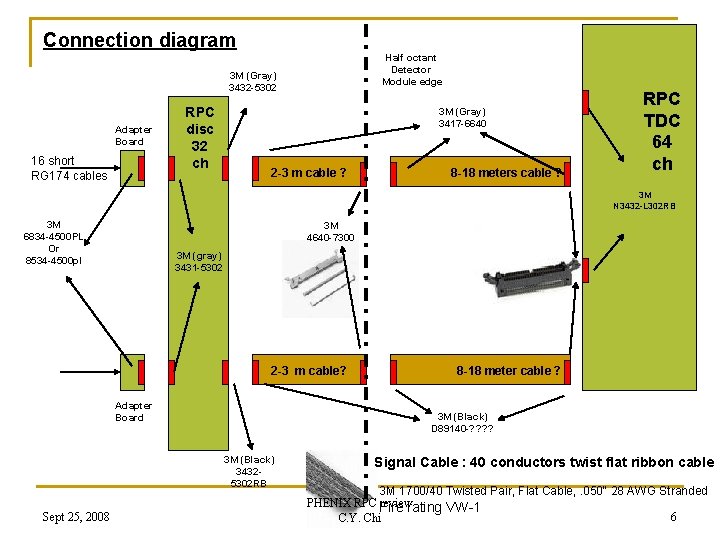 Connection diagram Half octant Detector Module edge 3 M (Gray) 3432 -5302 Adapter Board