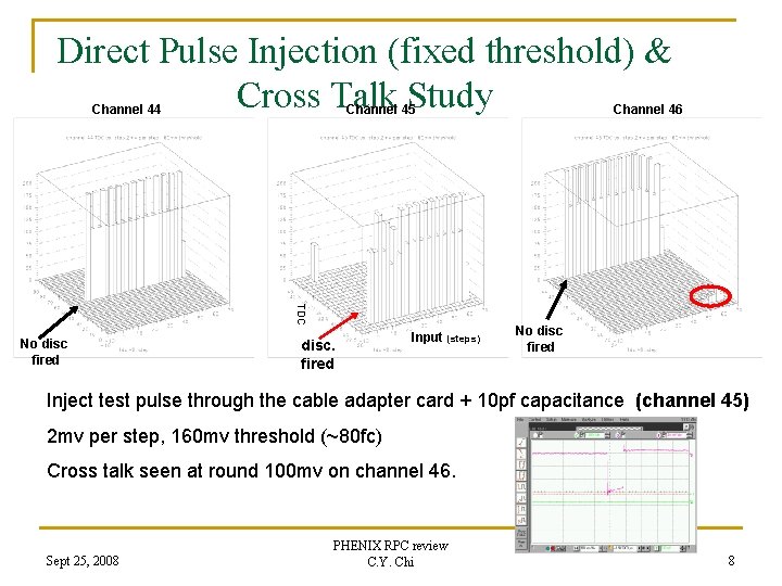 Direct Pulse Injection (fixed threshold) & Cross Talk Study Channel 44 Channel 45 TDC