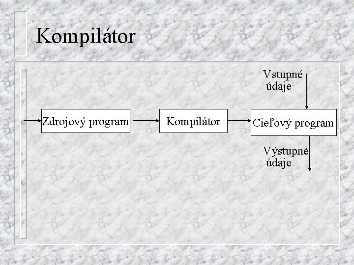 Kompilátor Vstupné údaje Zdrojový program Kompilátor Cieľový program Výstupné údaje 