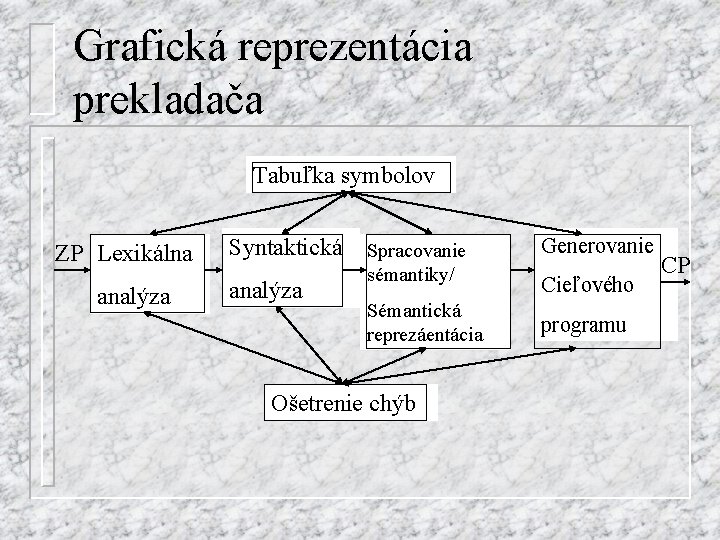 Grafická reprezentácia prekladača Tabuľka symbolov ZP Lexikálna analýza Syntaktická analýza Spracovanie sémantiky/ Sémantická reprezáentácia
