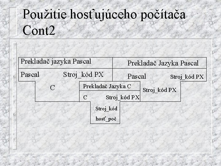 Použitie hosťujúceho počítača Cont 2 Prekladač jazyka Pascal Prekladač Jazyka Pascal Stroj_kód PX C