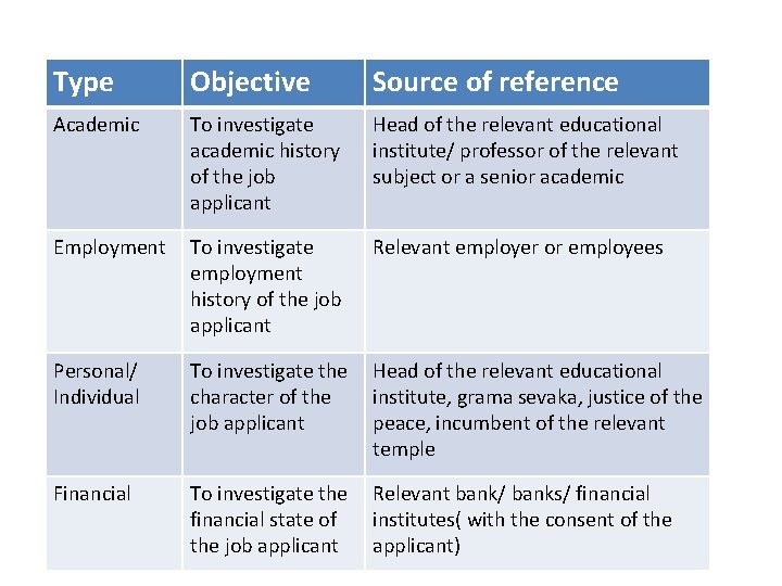 Type Objective Source of reference Academicof background To investigate Head of the relevant educational