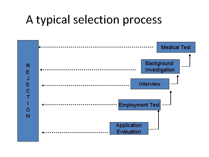 A typical selection process Medical Test R E J E C T I O