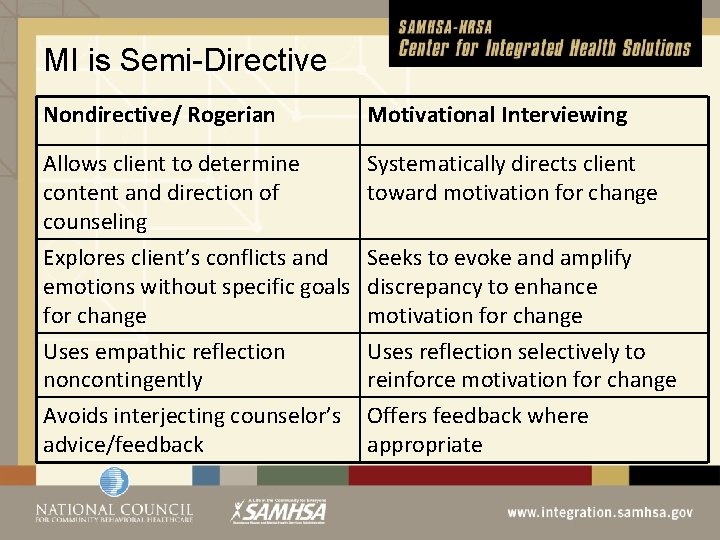 MI is Semi-Directive Nondirective/ Rogerian Motivational Interviewing Allows client to determine content and direction