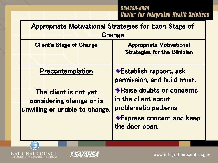 Appropriate Motivational Strategies for Each Stage of Change Client's Stage of Change Precontemplation Appropriate