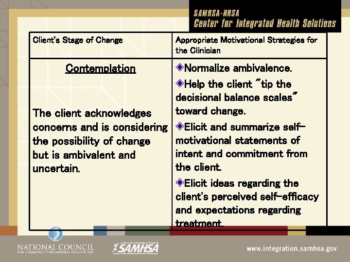 Client's Stage of Change Appropriate Motivational Strategies for the Clinician Normalize ambivalence. Help the