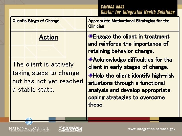 Client's Stage of Change Appropriate Motivational Strategies for the Clinician Engage the client in