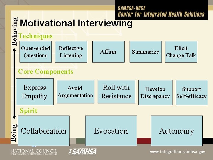 Behaving Motivational Interviewing Techniques Open-ended Questions Reflective Listening Affirm Summarize Elicit Change Talk Core