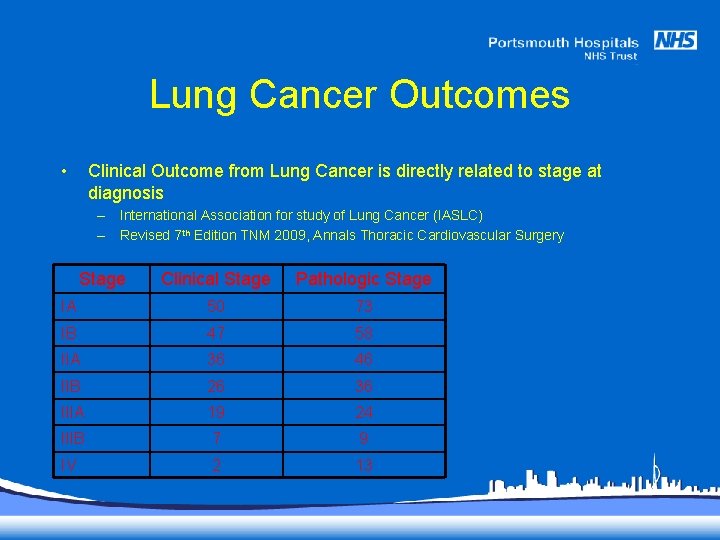 Lung Cancer Outcomes • Clinical Outcome from Lung Cancer is directly related to stage