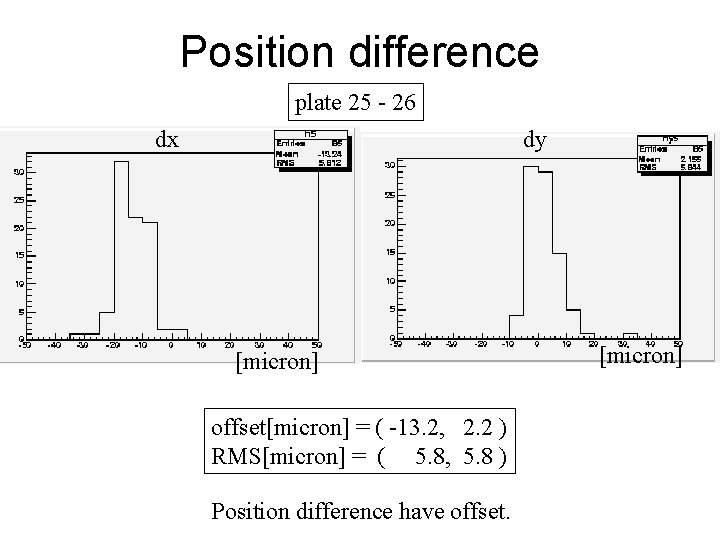 Position difference plate 25 - 26 dx dy [micron] offset[micron] = ( -13. 2,