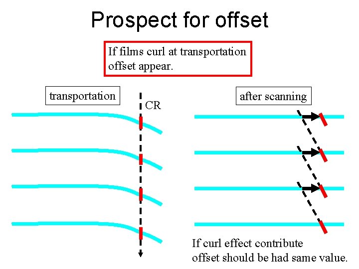 Prospect for offset If films curl at transportation offset appear. transportation CR after scanning