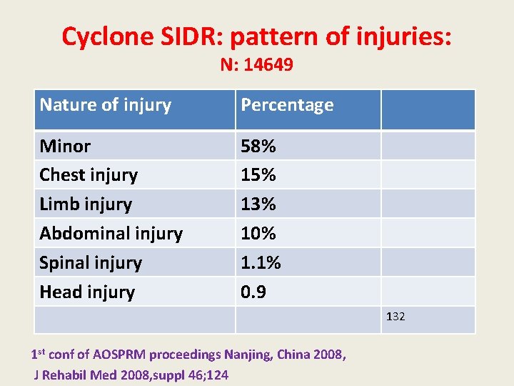 Cyclone SIDR: pattern of injuries: N: 14649 Nature of injury Percentage Minor Chest injury