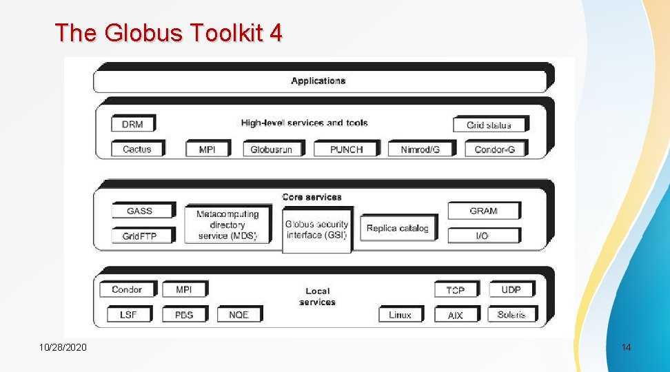 The Globus Toolkit 4 10/28/2020 14 