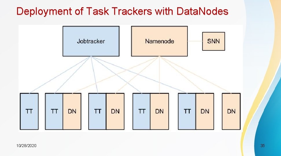 Deployment of Task Trackers with Data. Nodes 10/28/2020 35 