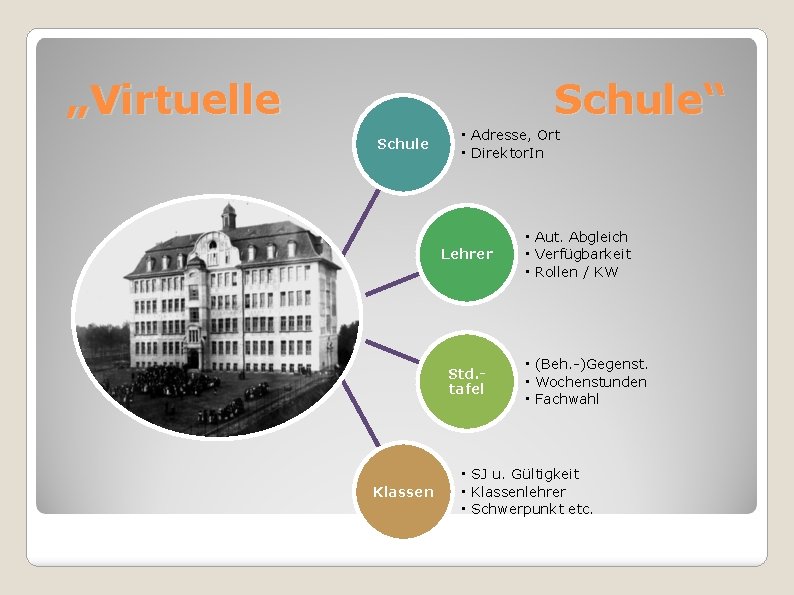 „Virtuelle Schule“ Schule • Adresse, Ort • Direktor. In Lehrer Std. tafel Klassen •