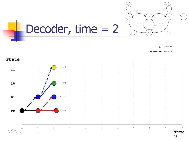 Decoder, time = 2 16 Decoder, time = 2 16
