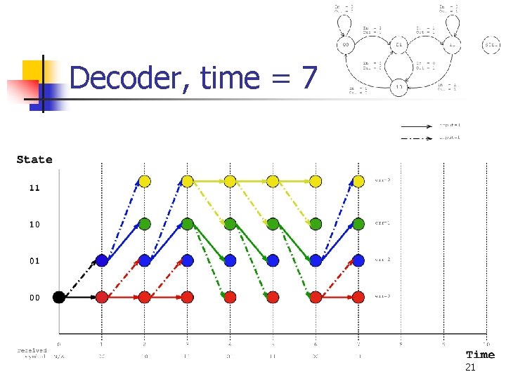 Decoder, time = 7 21 Decoder, time = 7 21