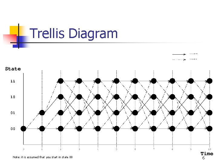Trellis Diagram Note: it is assumed that you start in state 00 6 Trellis Diagram Note: it is assumed that you start in state 00 6
