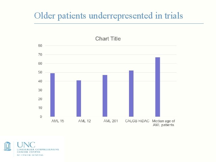 Older patients underrepresented in trials 