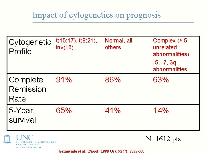 Impact of cytogenetics on prognosis Cytogenetic Profile t(15; 17), t(8; 21), inv(16) Normal, all