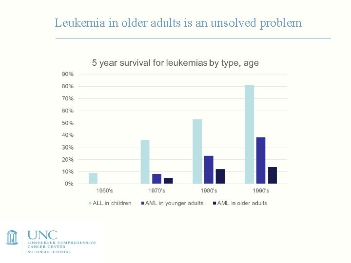 Leukemia in older adults is an unsolved problem 