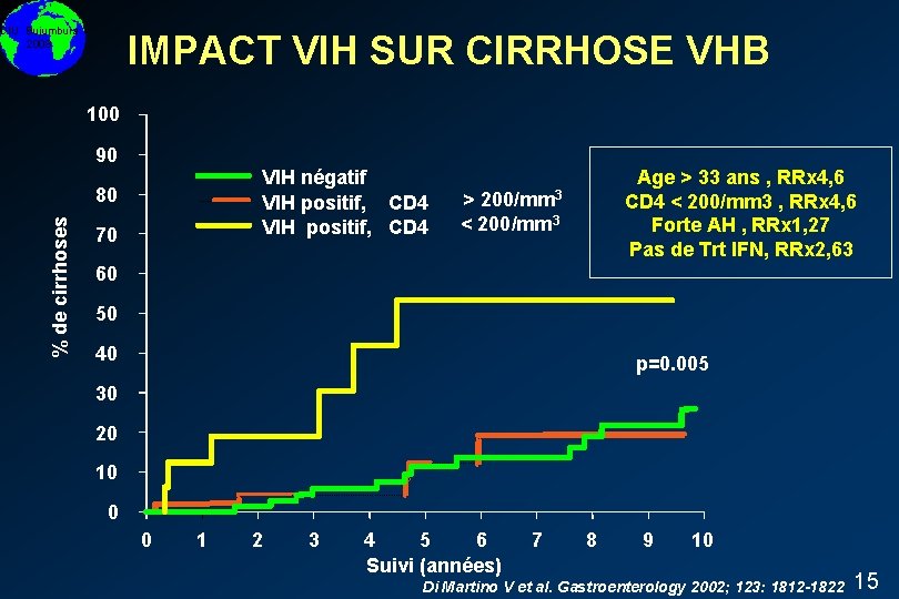 DIU Bujumbura 2008 IMPACT VIH SUR CIRRHOSE VHB 100 90 VIH négatif VIH positif,