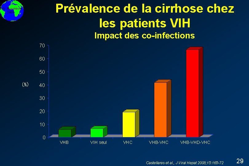 Prévalence de la cirrhose chez les patients VIH DIU Bujumbura 2008 Impact des co-infections