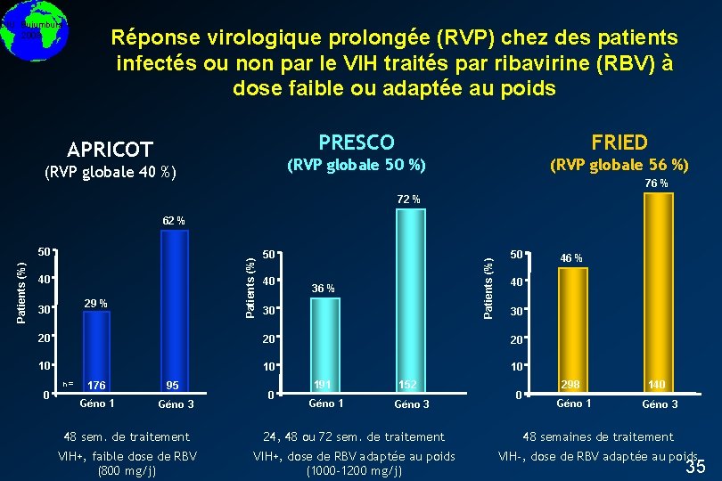 DIU Bujumbura 2008 Réponse virologique prolongée (RVP) chez des patients infectés ou non par