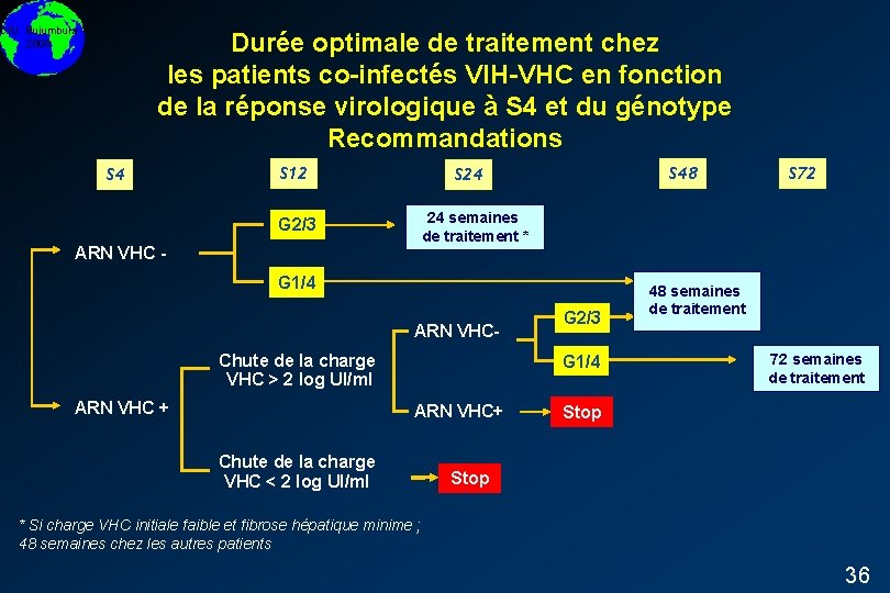 DIU Bujumbura 2008 Durée optimale de traitement chez les patients co-infectés VIH-VHC en fonction