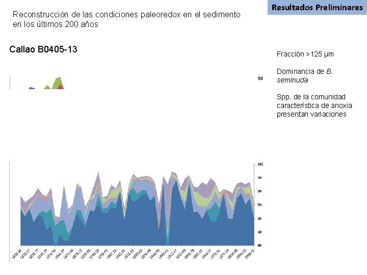 Resultados Preliminares Reconstrucción de las condiciones paleoredox en el sedimento en los últimos 200