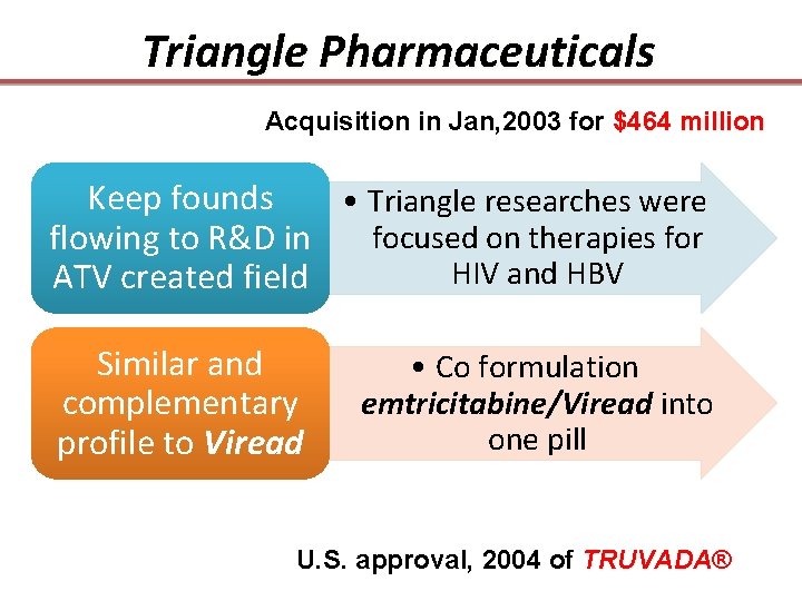 Triangle Pharmaceuticals Acquisition in Jan, 2003 for $464 million Keep founds • Triangle researches
