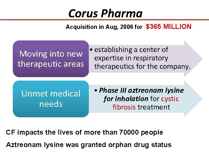 Corus Pharma Acquisition in Aug, 2006 for $365 MILLION a center of Moving into