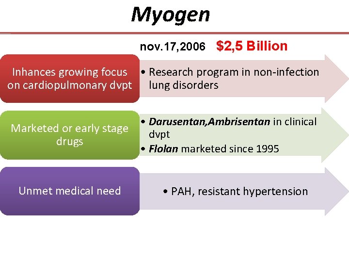 Myogen nov. 17, 2006 $2, 5 Billion Inhances growing focus • Research program in