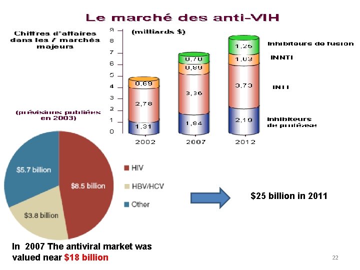 $25 billion in 2011 In 2007 The antiviral market was valued near $18 billion