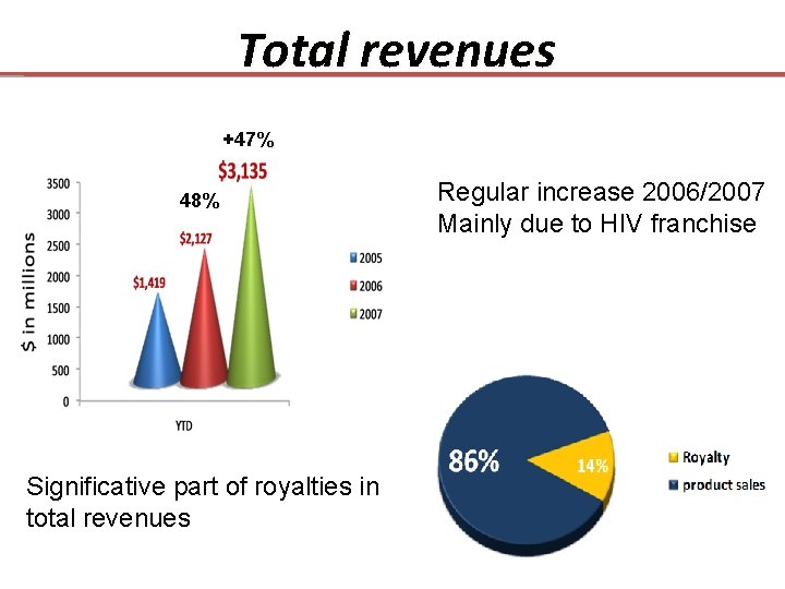 Total revenues +47% 48% Significative part of royalties in total revenues Regular increase 2006/2007