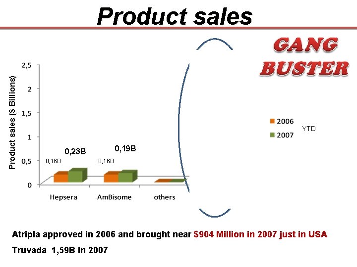 Product sales ($ Billions) 2, 3 B 1, 5 B YTD 0, 19 B