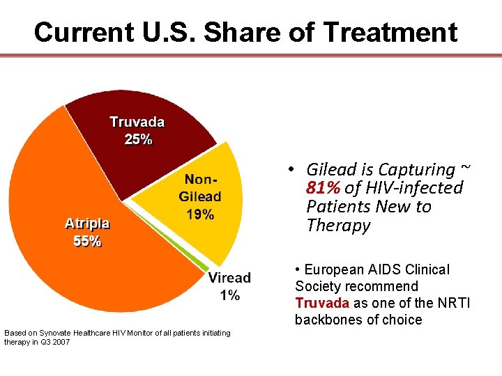 Current U. S. Share of Treatment • Gilead is Capturing ~ 81% of HIV-infected