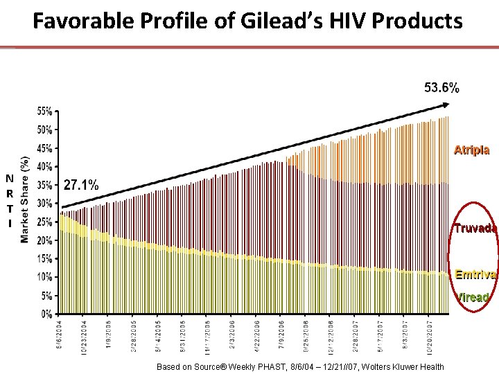 Favorable Profile of Gilead’s HIV Products N R T I Based on Source® Weekly