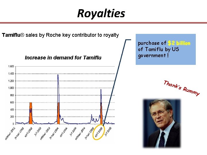 Royalties Tamiflu® sales by Roche key contributor to royalty Increase in demand for Tamiflu