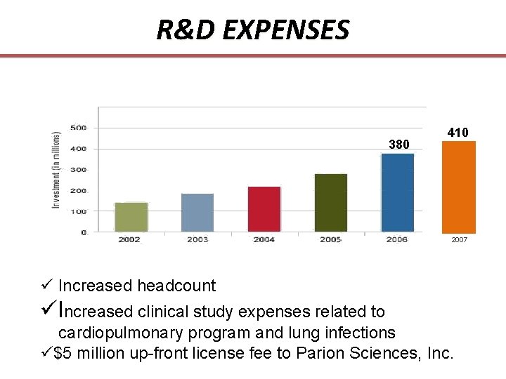 R&D EXPENSES 380 410 2007 ü Increased headcount üIncreased clinical study expenses related to
